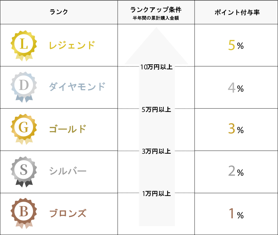 会員ステージ表